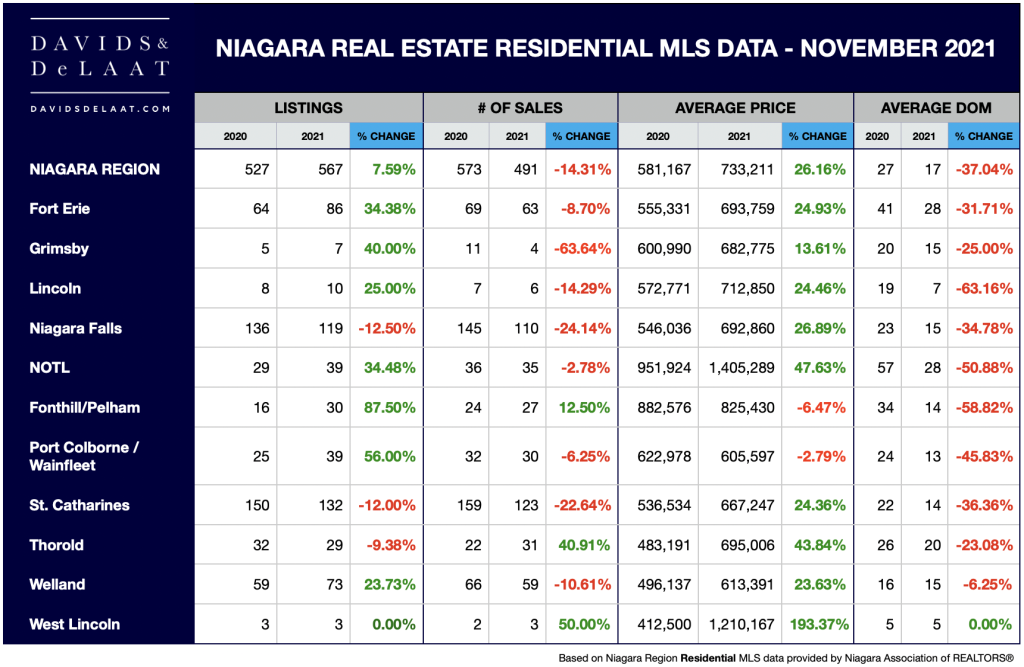 Residential MLS Report - Niagara Region - Davids & DeLaat - November 2021