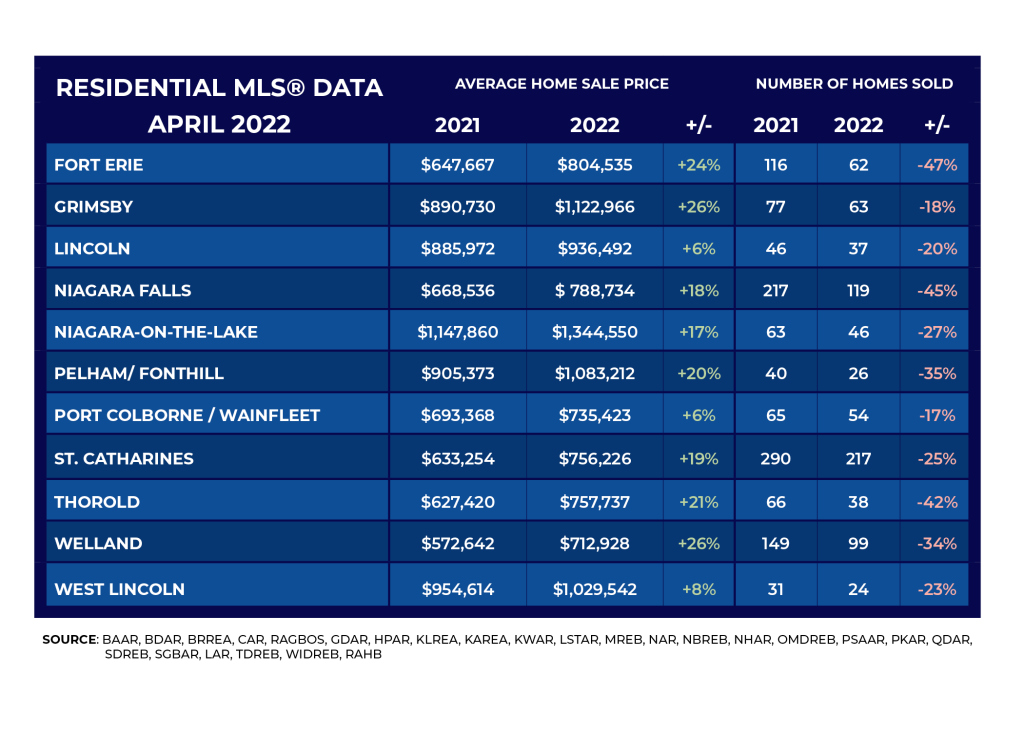 Niagara Region Real Estate - Average home prices April 2022