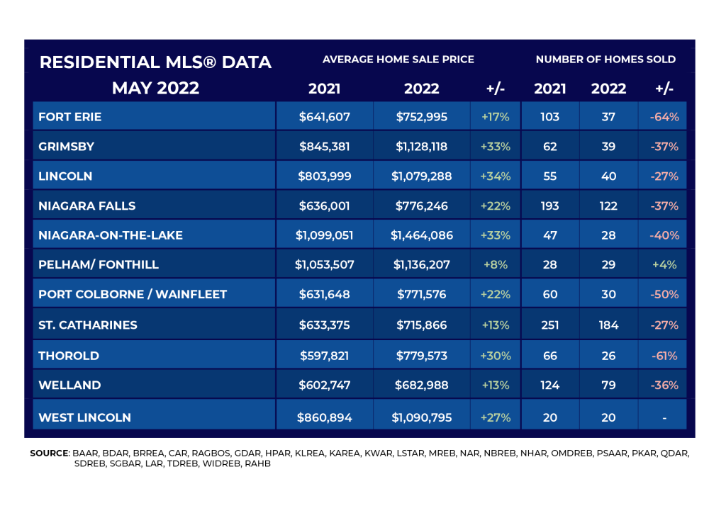 May 2022 - Niagara Real Estate Numbers